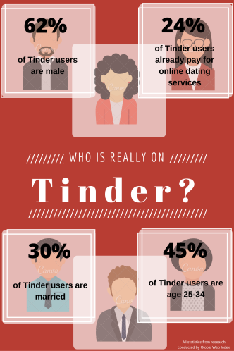 Who is really on Tinder - infographic